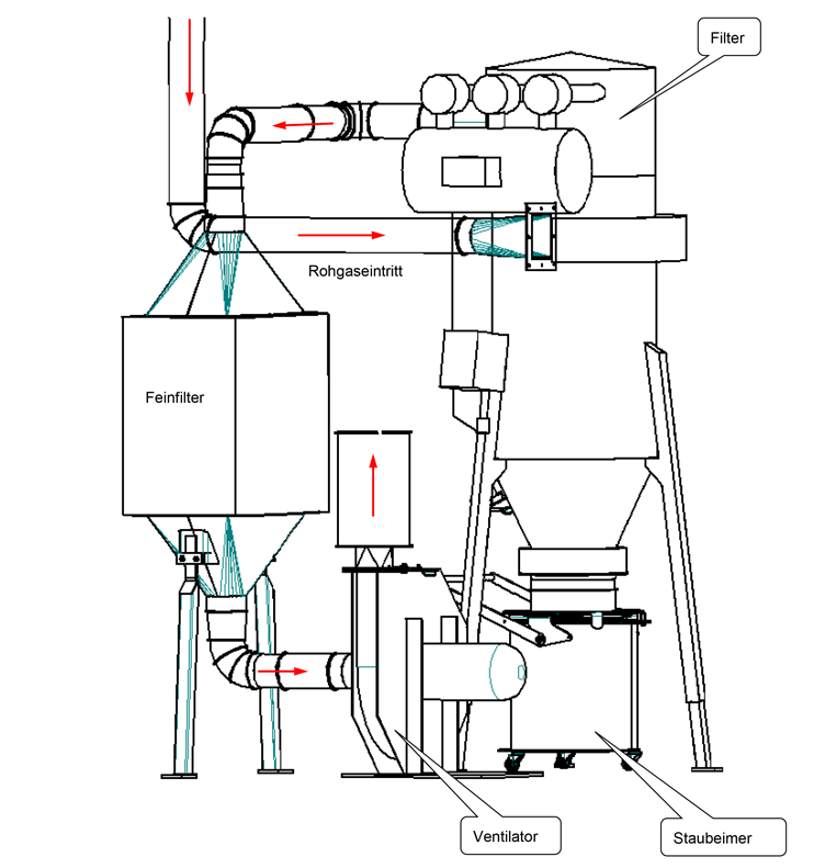Flowchart of Dust extraction 