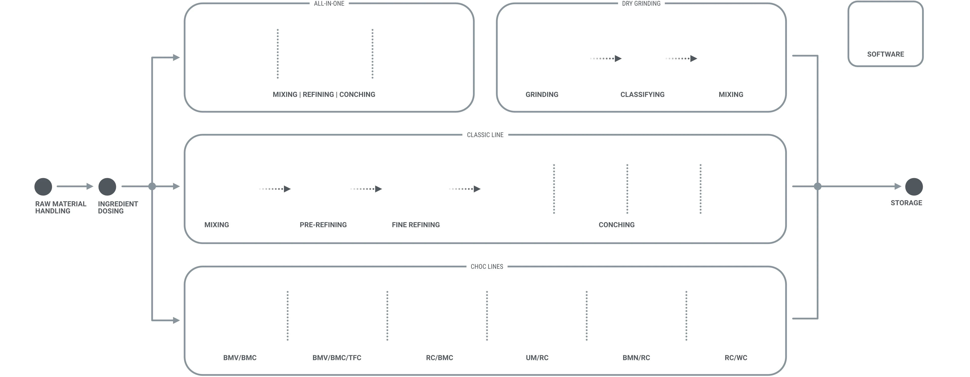 Chocolate Process Overview