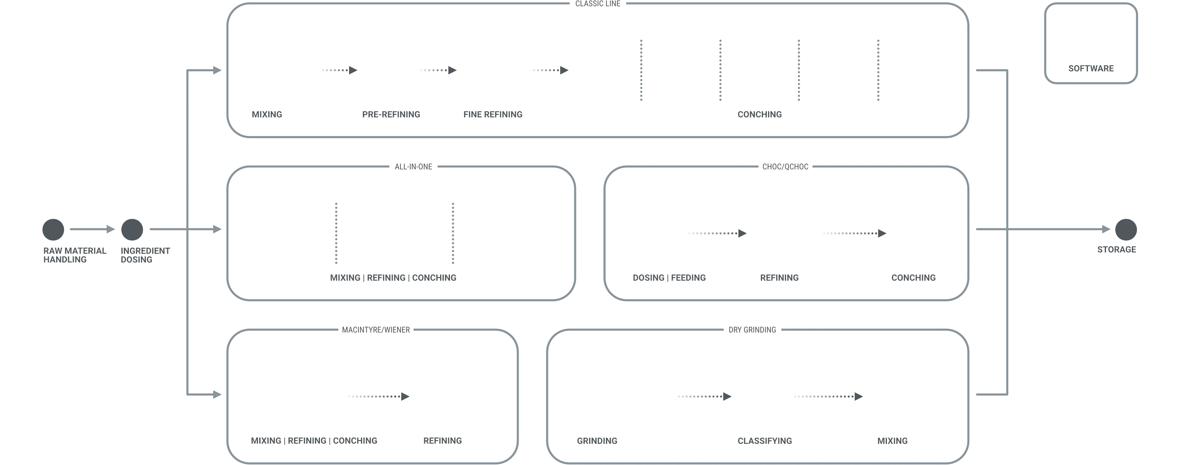 chocolate process overview