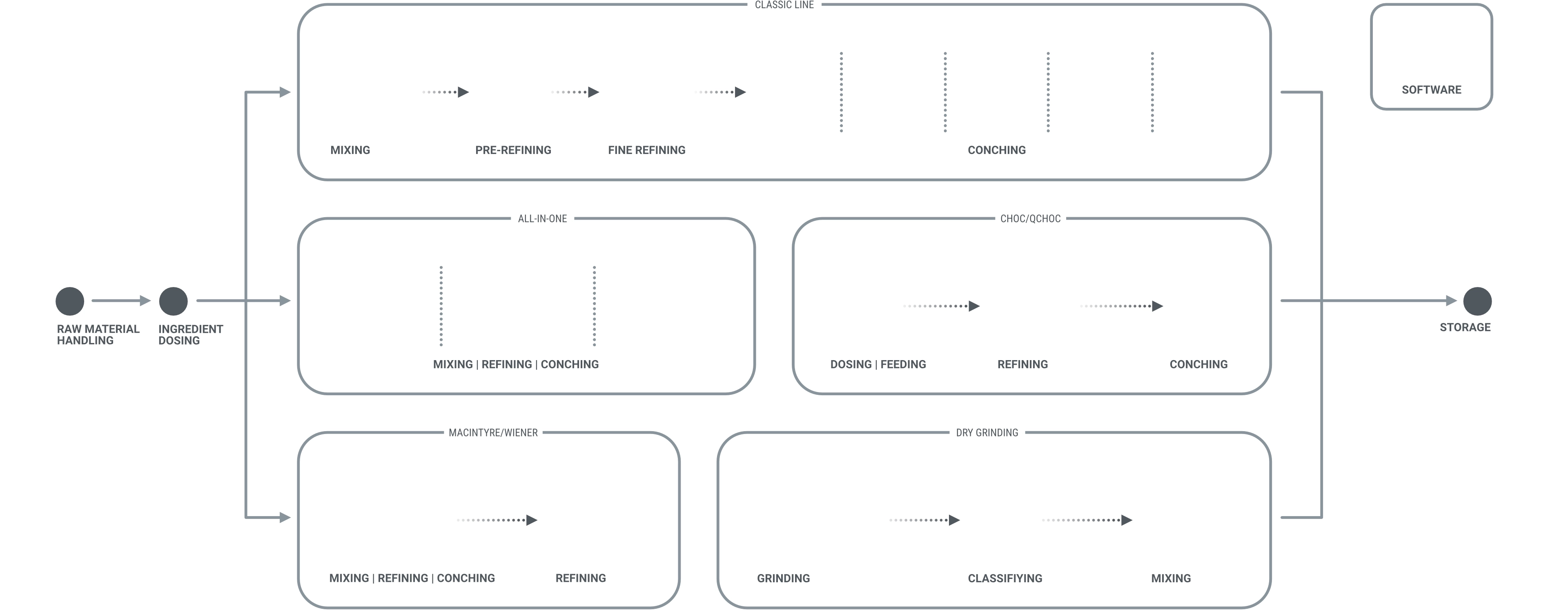 chocolate process overview