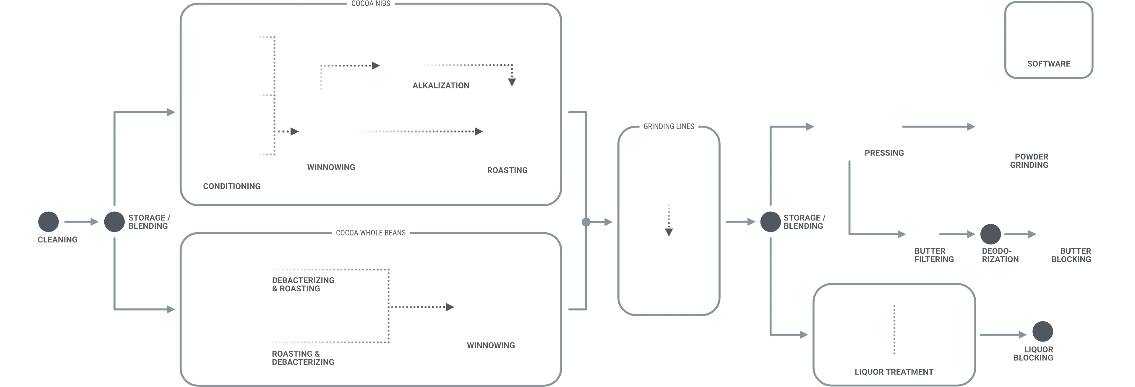 Cocoa Process Overview