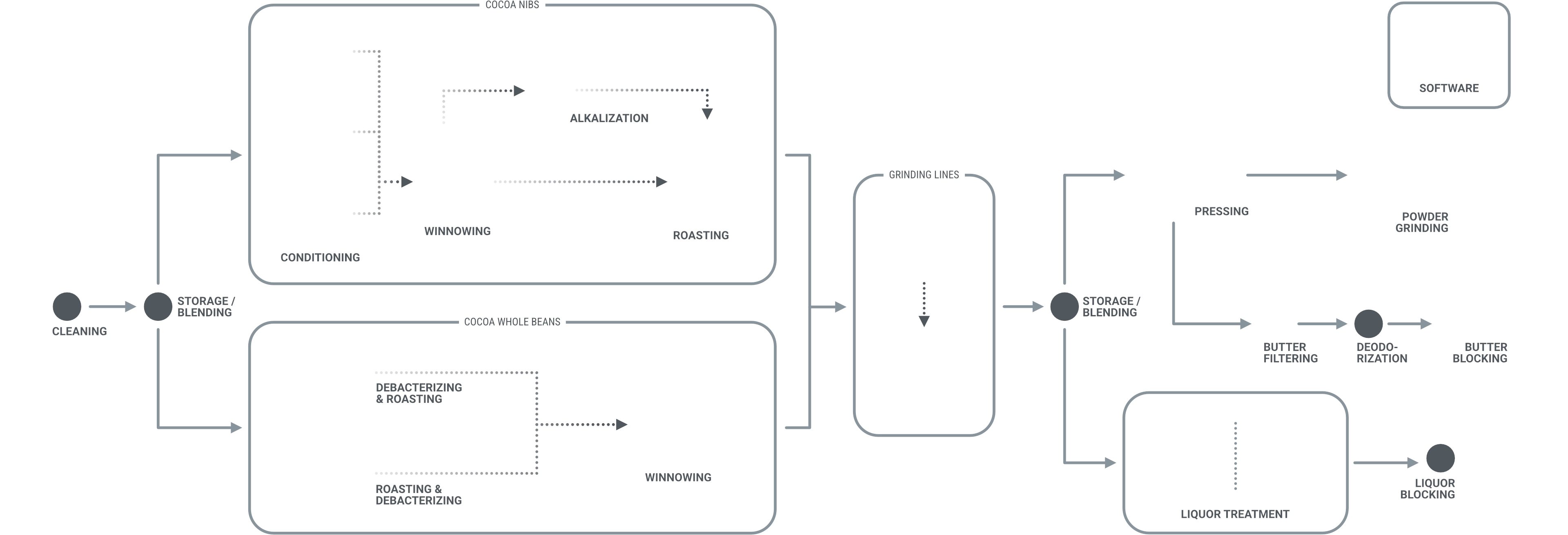 cocoa process overview