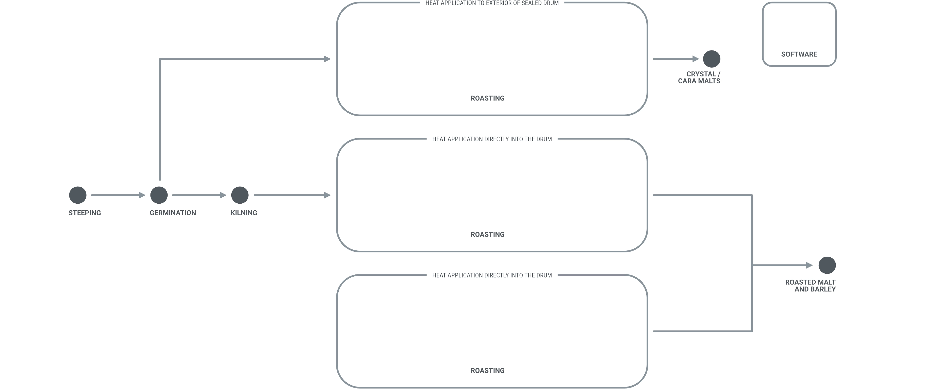 malt process overview