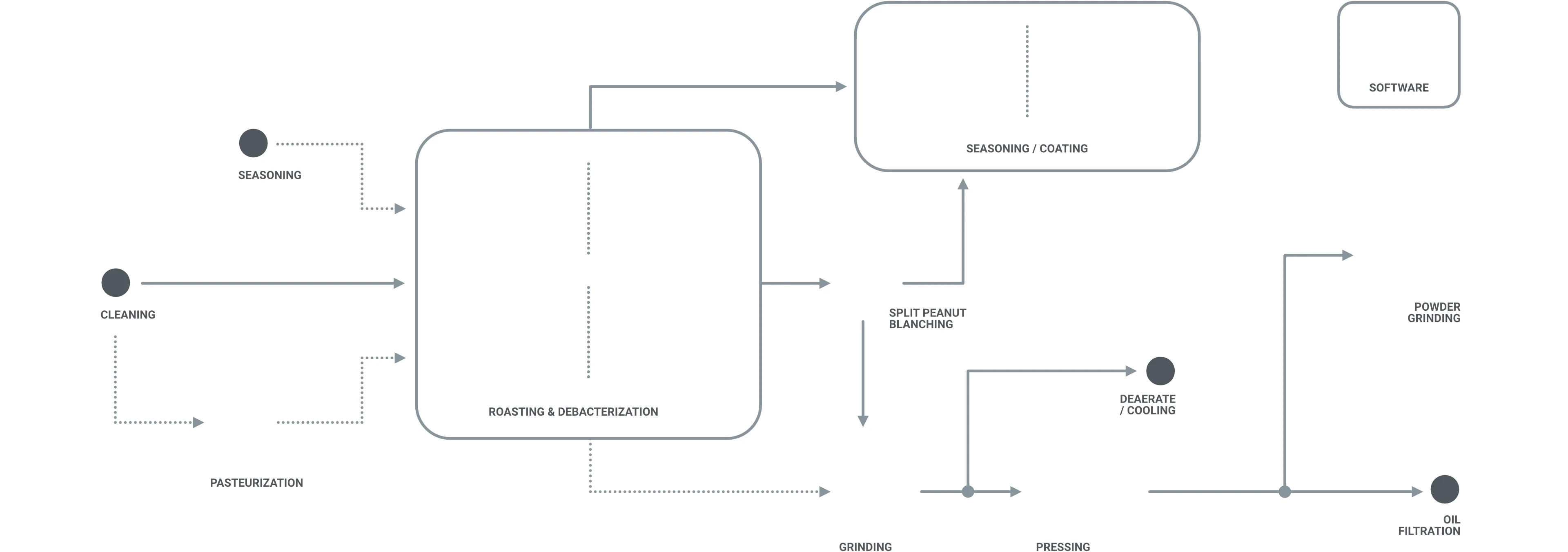 Nuts Process Overview
