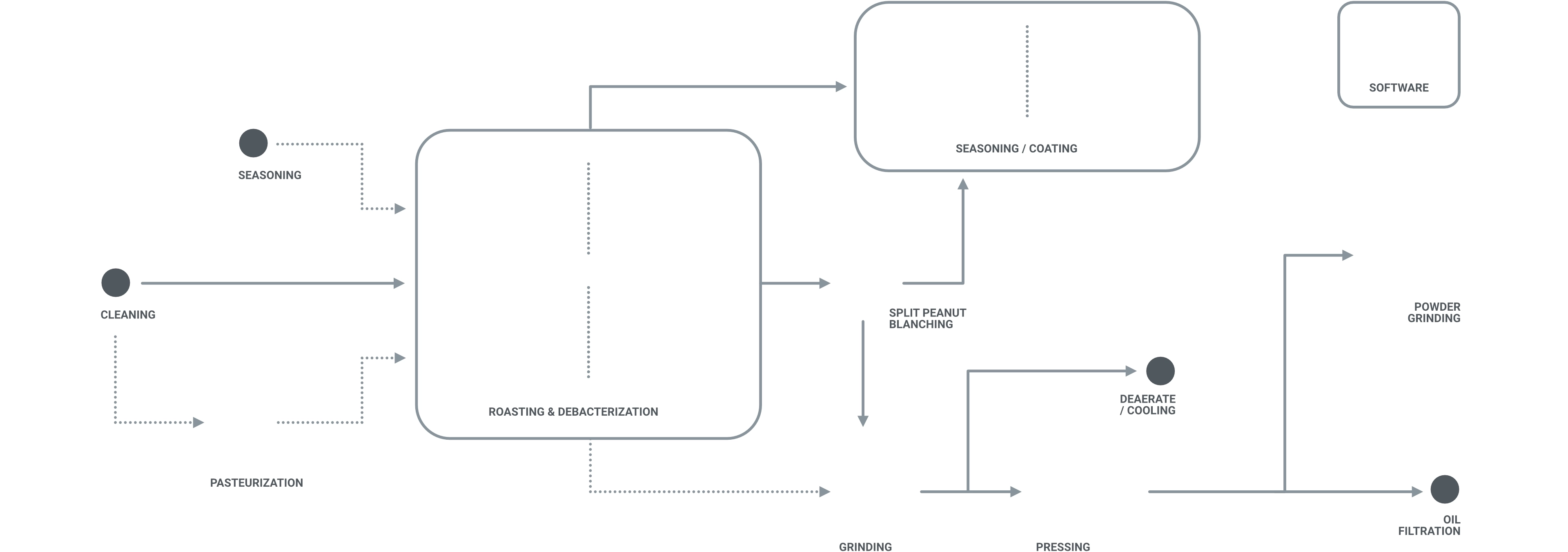 nuts process overview