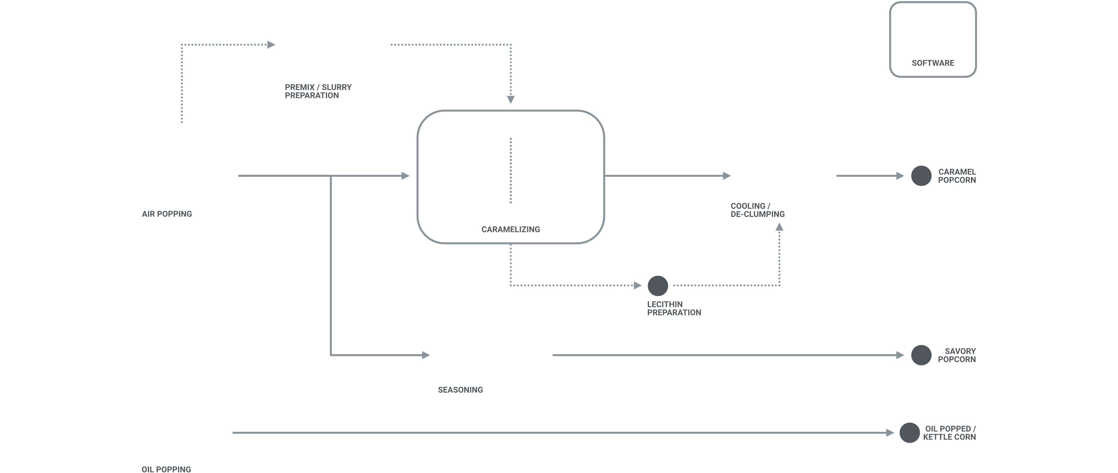 popcorn process overview