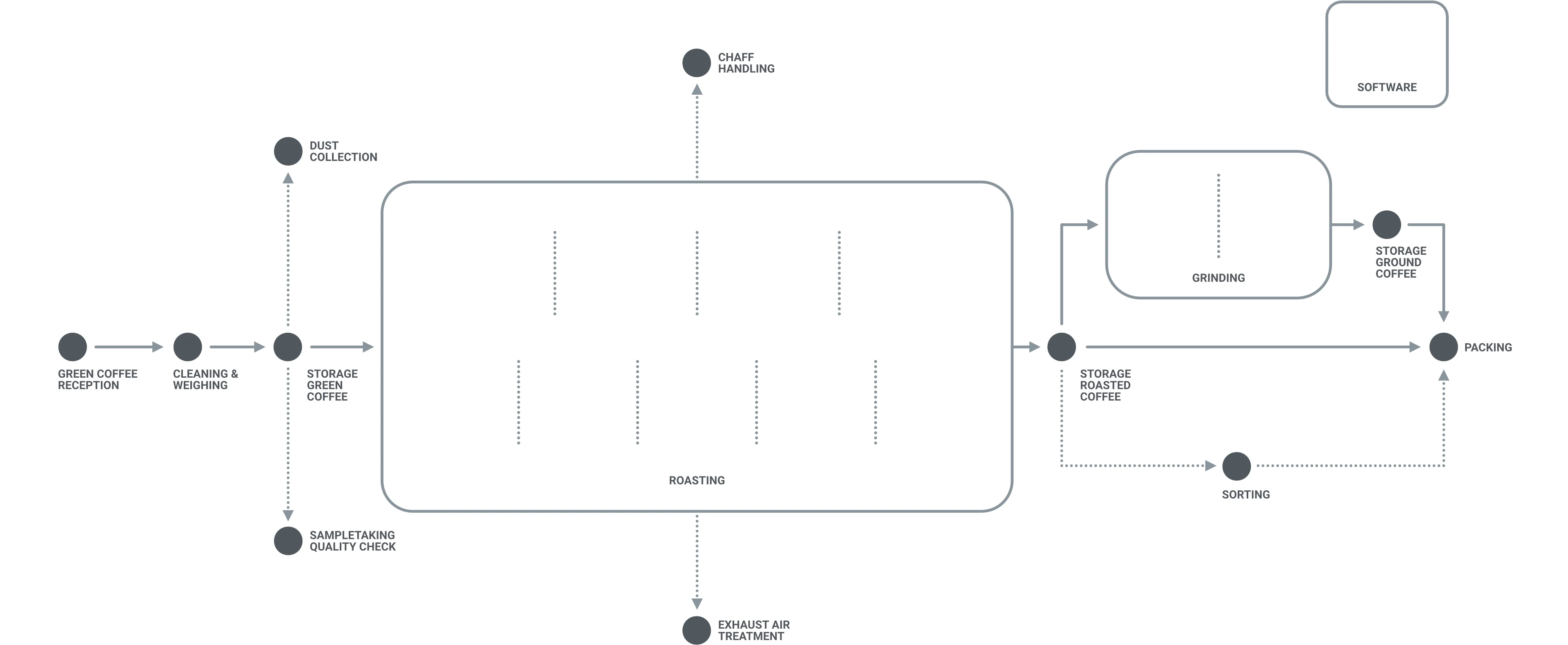 coffee process overview