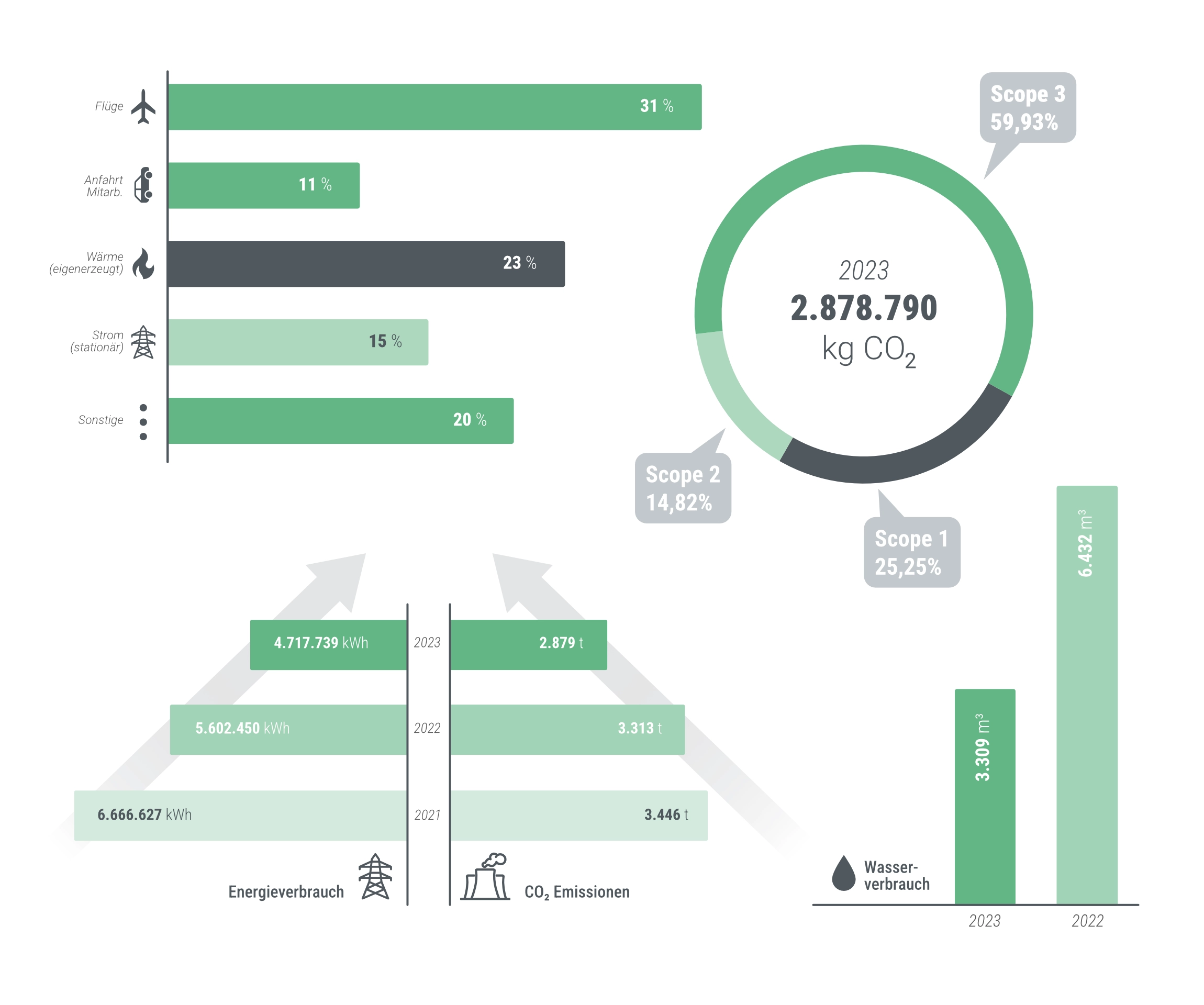 A graph shows various KPIs from the field of environmental management